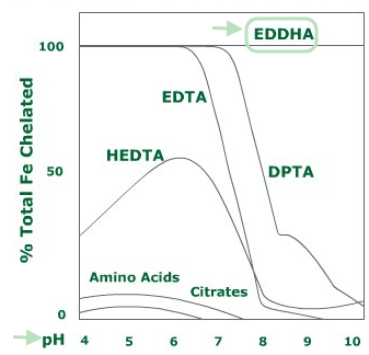 Gráfico que muestra la eficacia de EDDHA según el pH del suelo