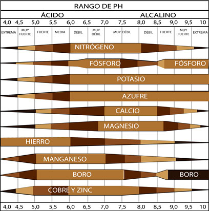 Disponibilidad de microelementos según el rango de pH